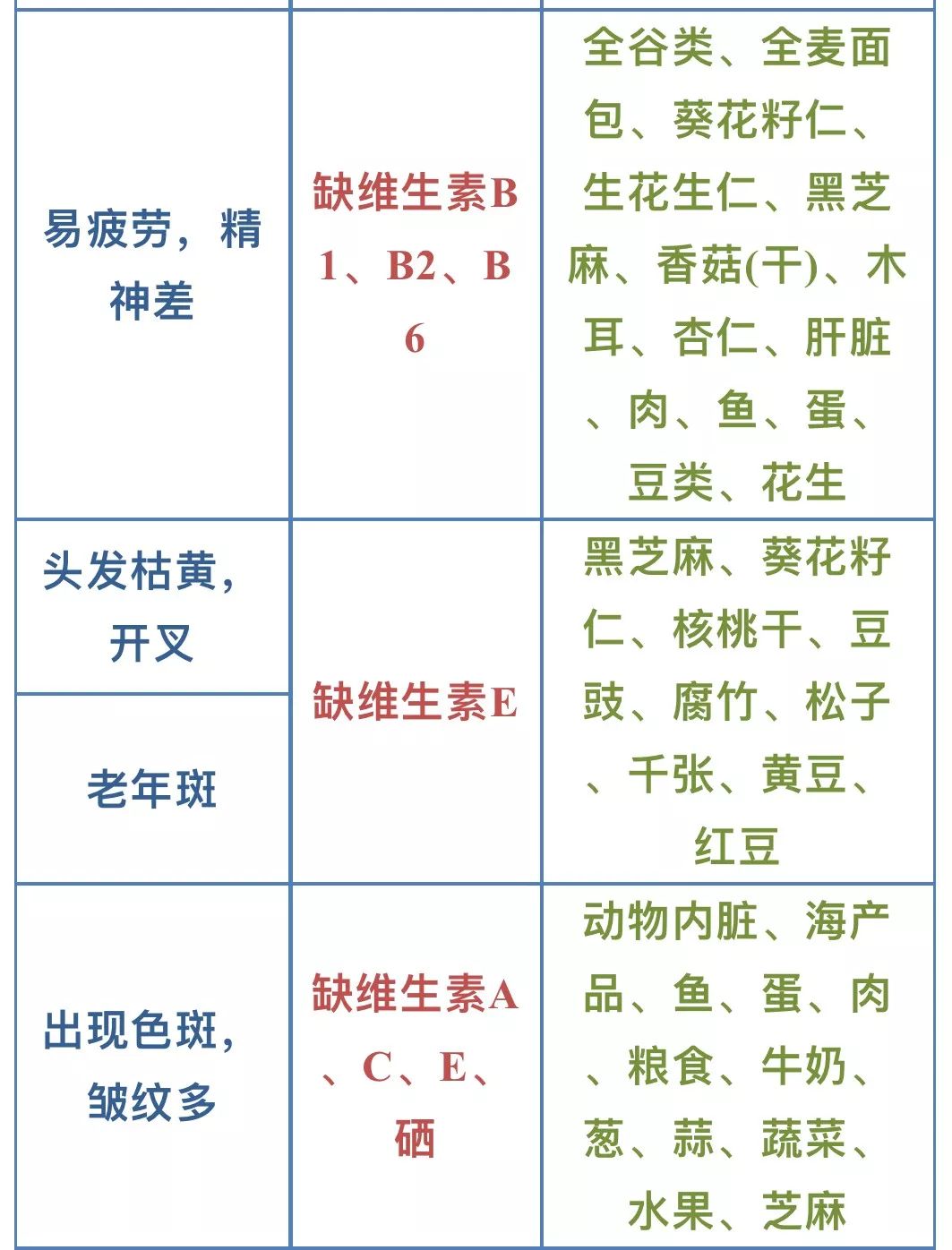 你的身体缺乏哪种维生素？一张表全告诉你！这些食物可以补_崔存青__爱问健康